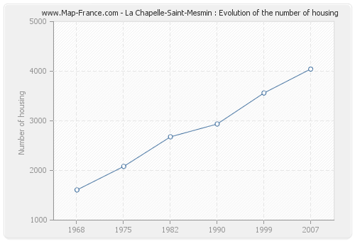 La Chapelle-Saint-Mesmin : Evolution of the number of housing